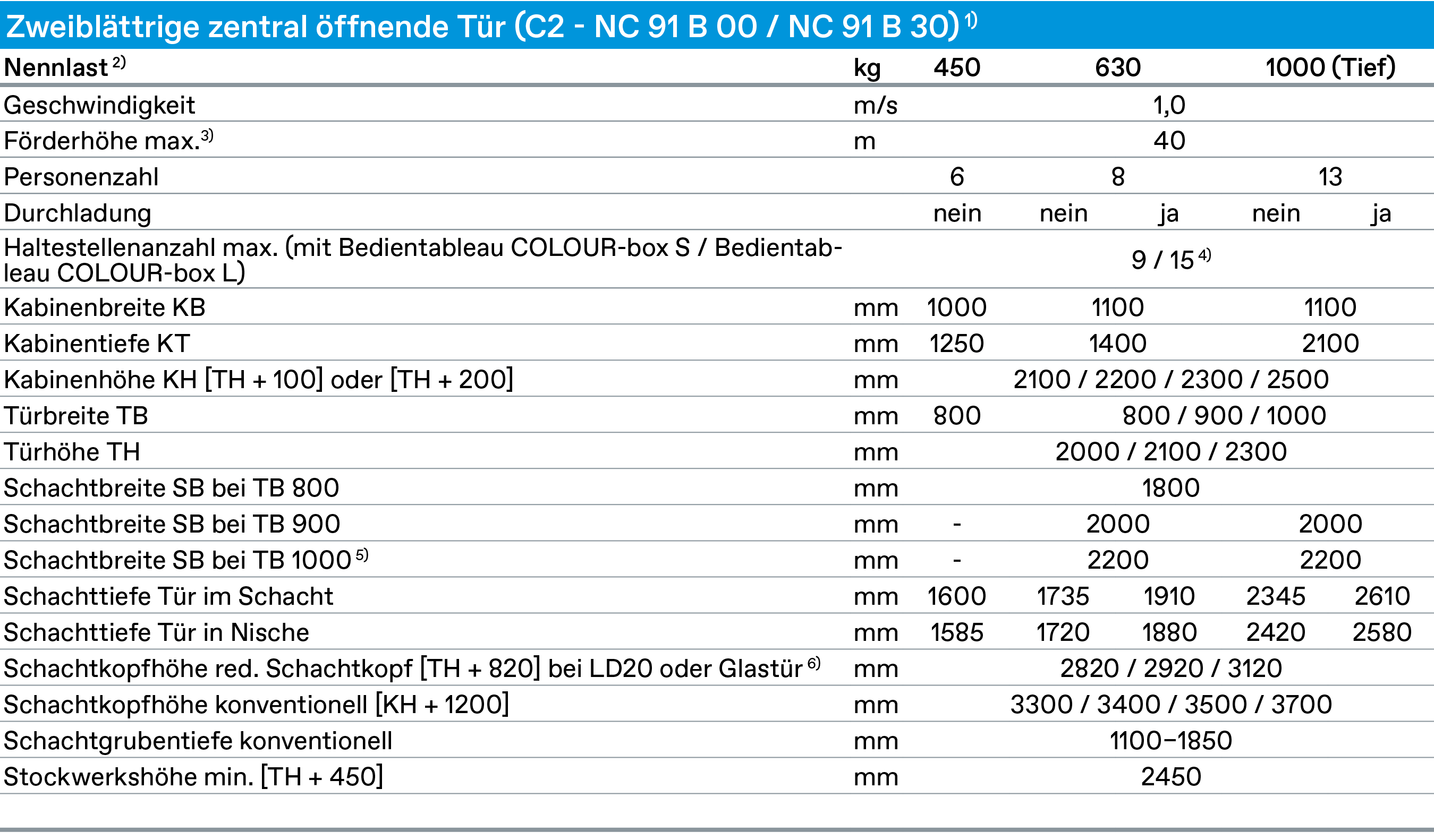 Zweibl ttrige zentral ffnende T r (C2 NC 91 B 00 / NC 91 B 30) 1),Nennlast 2),kg,450,630,1000 (Tief),Geschwindigkeit...