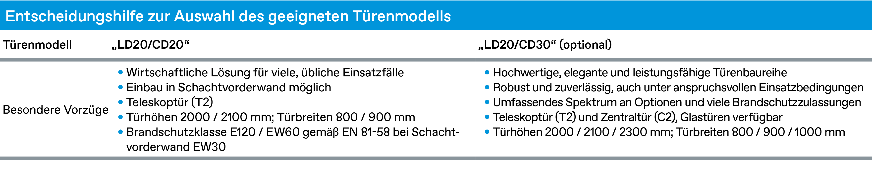 Entscheidungshilfe zur Auswahl des geeigneten T renmodells,T renmodell,„LD20/CD20“,„LD20/CD30“ (optional),Besondere V...