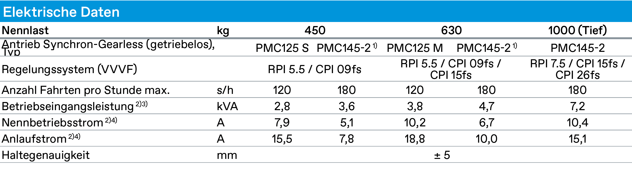 Elektrische Daten,Nennlast,kg,450,630,1000 (Tief),Antrieb Synchron Gearless (getriebelos), Typ,,PMC125 S,PMC145 2 1),...